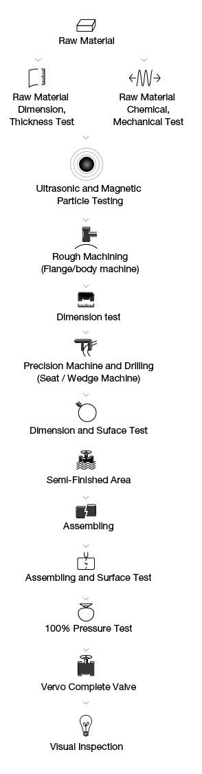 ZHEJIANG VERVO VALVE CO.,LTD quality control 0